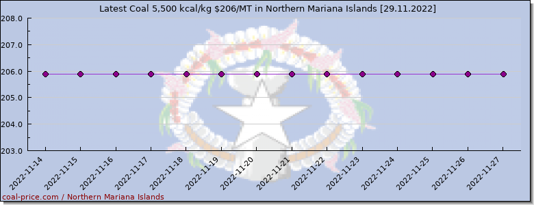 coal price Northern Mariana Islands
